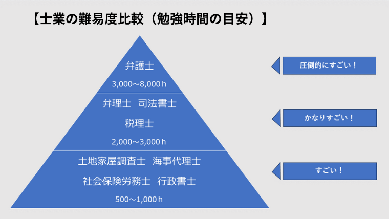 8士業の合格までの勉強時間を根拠にした士業の難易度比較（ピラミッド図）➡「圧倒的にすごい」「かなりすごい」「すごい」の3階層