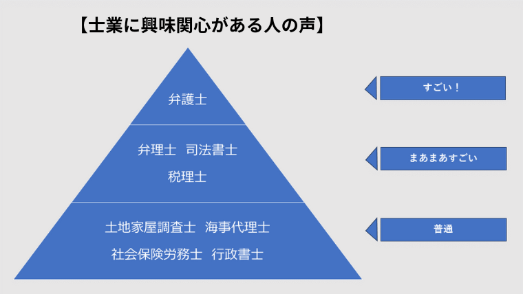 8士業のイメージに関する士業に興味関心がある人の声（ピラミッド図）➡「すごい」「まあまあすごい」「普通」の3階層