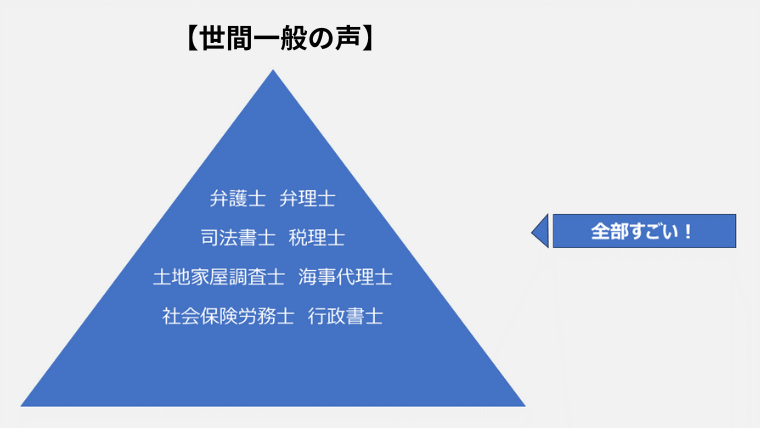 8士業のイメージに関する一般的な人の声（ピラミッド図）➡全部すごい