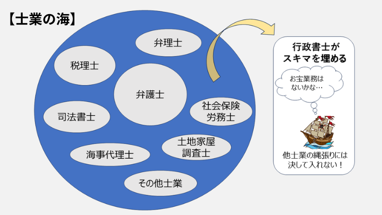 士業がそれぞれ縄張りにしている島のスキマを縫うように行政書士の船がお宝業務を探すイメージ図