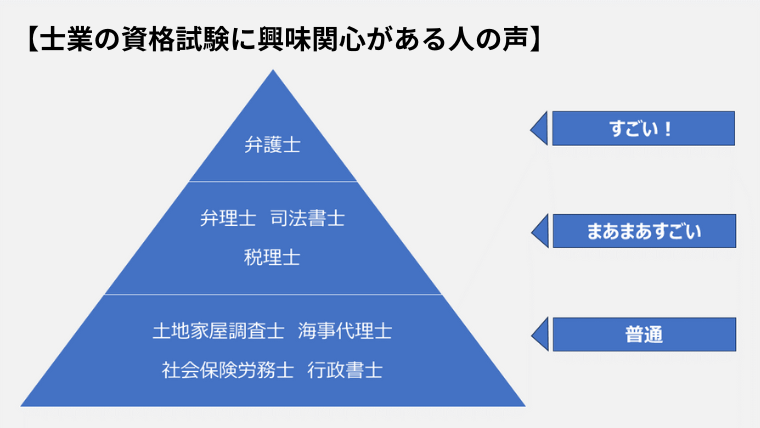8士業のイメージに関する士業の資格試験に興味関心がある人の声（ピラミッド図）➡「すごい」「まあまあすごい」「普通」の3階層