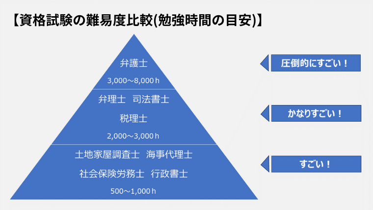 8士業の合格までの勉強時間を根拠にした資格試験の難易度比較（ピラミッド図）➡「圧倒的にすごい」「かなりすごい」「すごい」の3階層