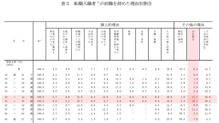 転職入職者が前職を辞めた理由別割合【2022年】