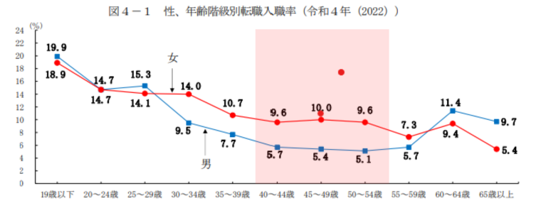 年齢階級別転職入職率データ【2022年】